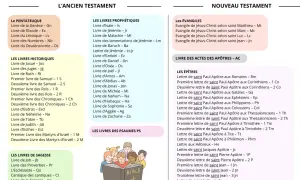 Tableau des livres de l'Ancien Testament et du Nouveau Testament, avec leurs abréviations. L'image montre une Bible ouverte.