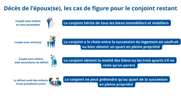 Schéma illustrant les droits du conjoint survivant selon la nouvelle loi succession conjoint survivant : héritage total sans enfant/ascendant, choix entre usufruit ou 1/4 avec enfant, 1/2 ou 3/4 avec ascendant, 1/4 avec enfants d'une précédente union.