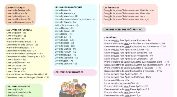 Tableau des livres de l'Ancien Testament et du Nouveau Testament, avec leurs abréviations. L'image montre une Bible ouverte.