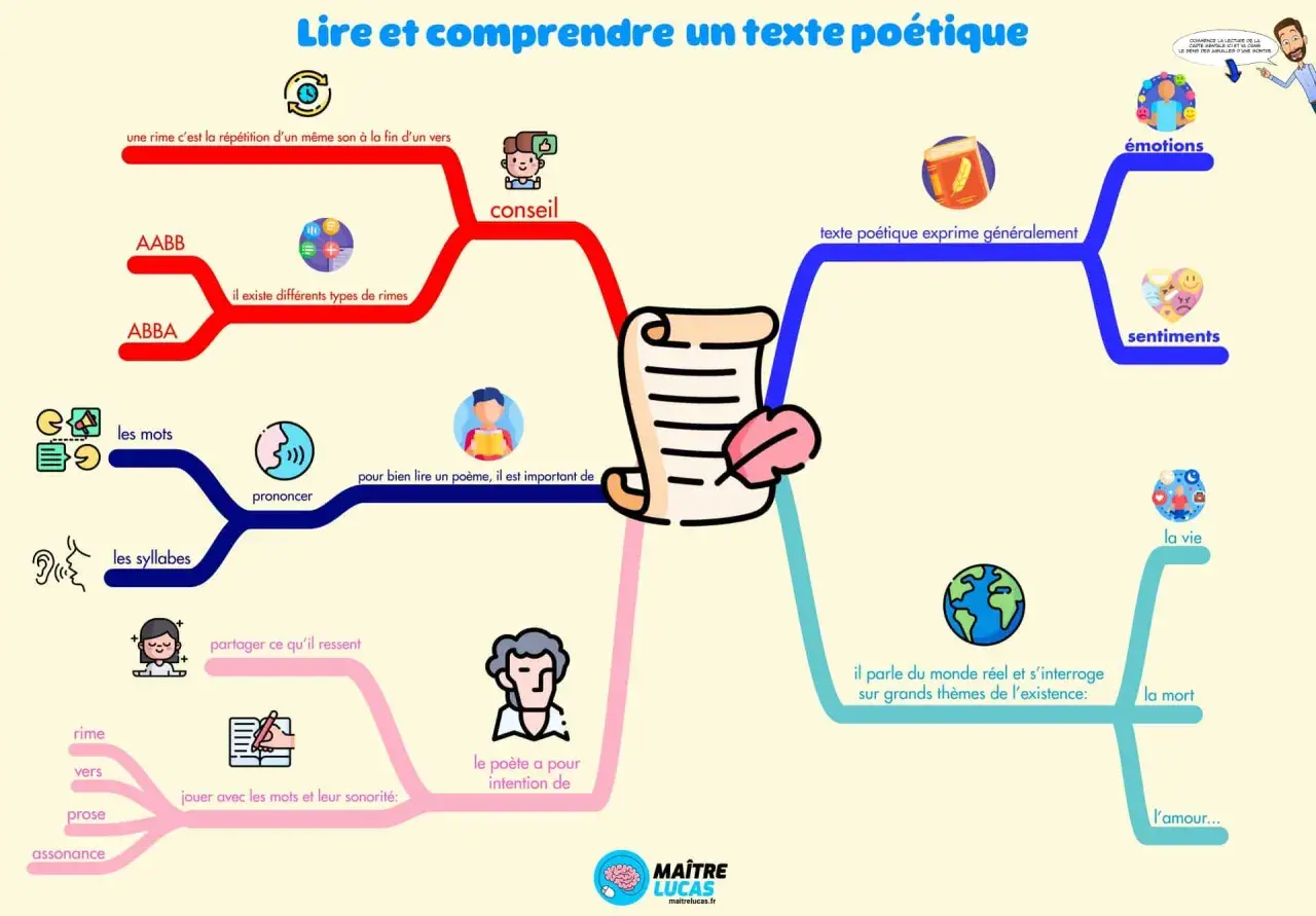 Comprendre la lecture poésie : rimes, mots, émotions, sentiments, vie, mort, amour. Le poète partage ses ressentis.
