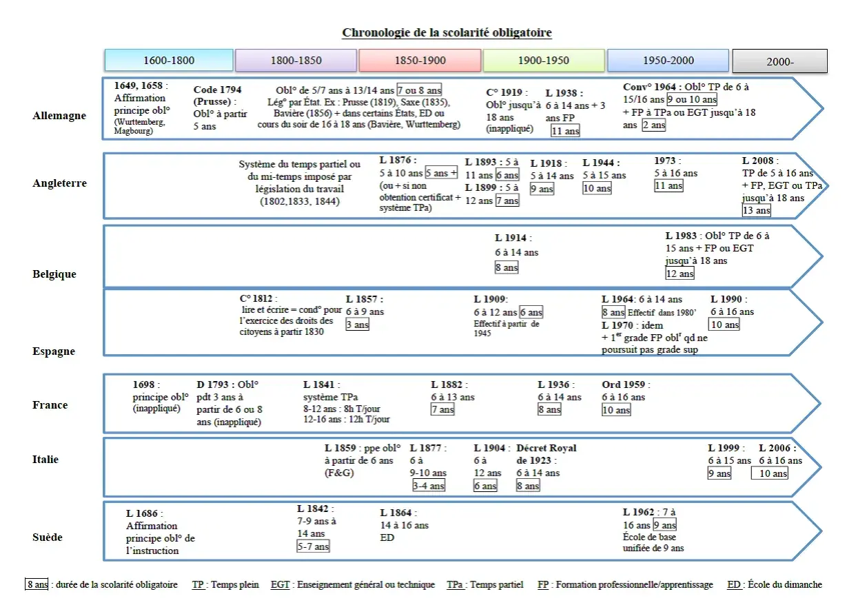 Chronologie de la scolarité obligatoire par pays, montrant l'âge d'entrée et la durée de l'école obligatoire.
