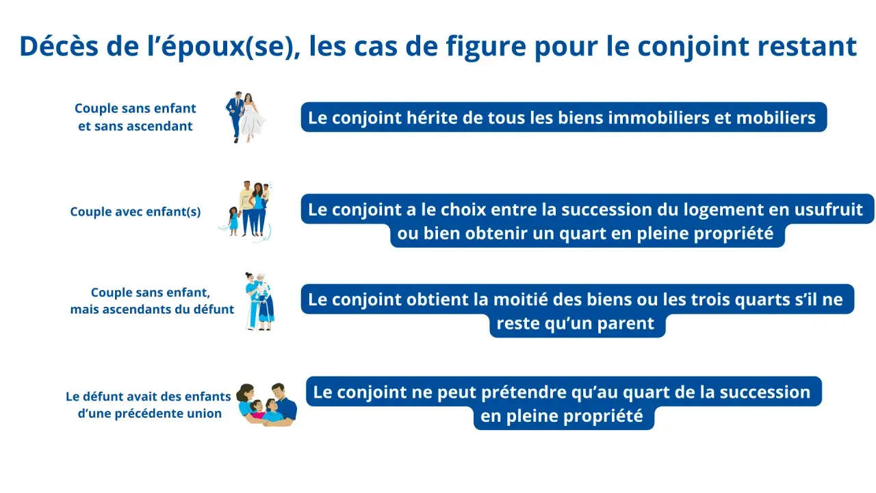 Schéma illustrant les droits du conjoint survivant selon la nouvelle loi succession conjoint survivant : héritage total sans enfant/ascendant, choix entre usufruit ou 1/4 avec enfant, 1/2 ou 3/4 avec ascendant, 1/4 avec enfants d'une précédente union.