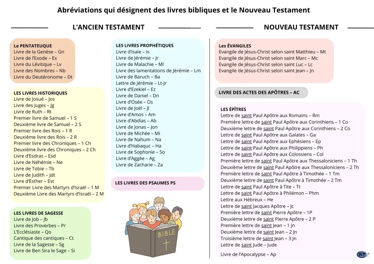 Tableau des livres de l'Ancien Testament et du Nouveau Testament, avec leurs abréviations. L'image montre une Bible ouverte.