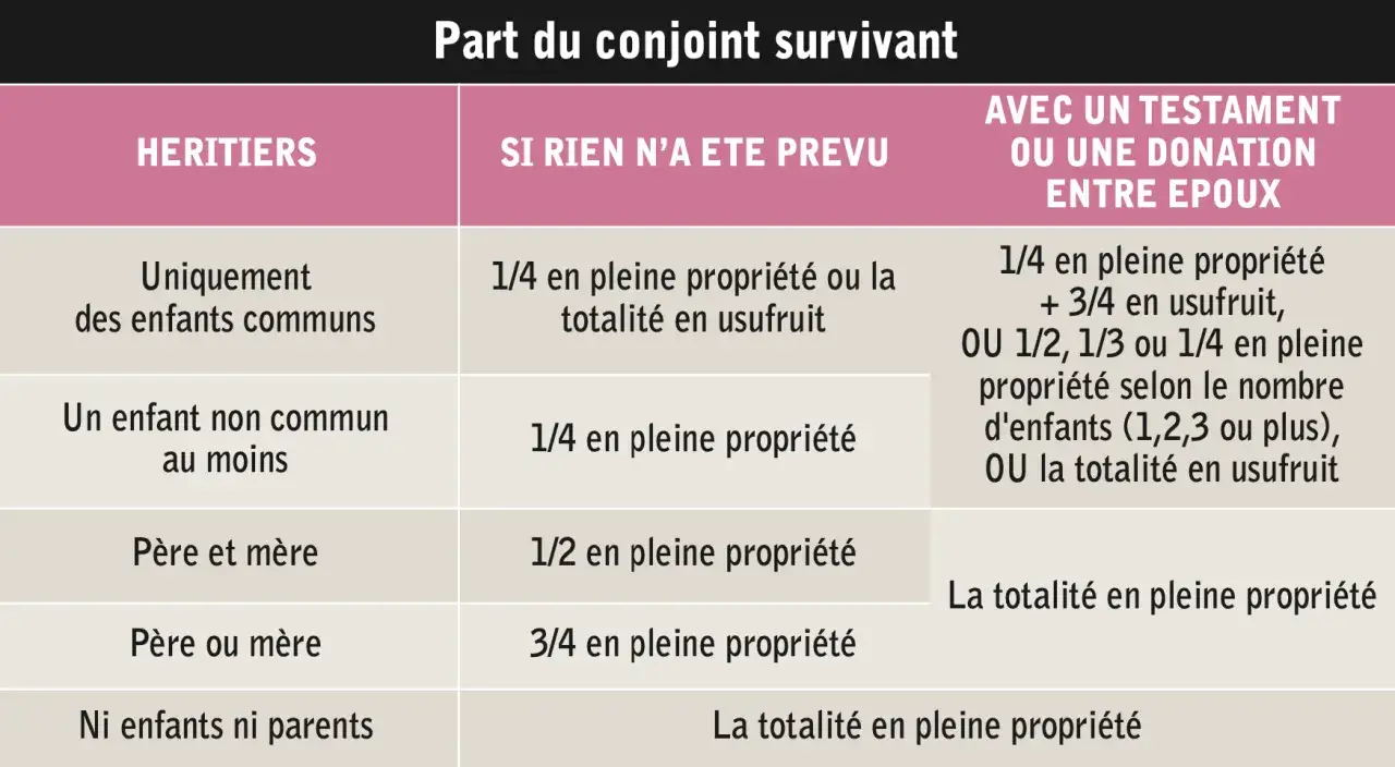 Tableau comparatif des droits du conjoint survivant selon la nouvelle loi succession conjoint survivant, en fonction des héritiers et de l'existence d'un testament.