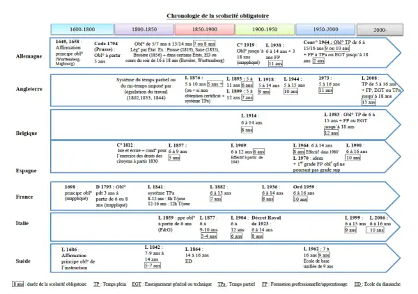 Chronologie de la scolarité obligatoire par pays, montrant l'âge d'entrée et la durée de l'école obligatoire.