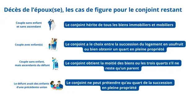 Schéma illustrant les droits du conjoint survivant selon la nouvelle loi succession conjoint survivant : héritage total sans enfant/ascendant, choix entre usufruit ou 1/4 avec enfant, 1/2 ou 3/4 avec ascendant, 1/4 avec enfants d'une précédente union.