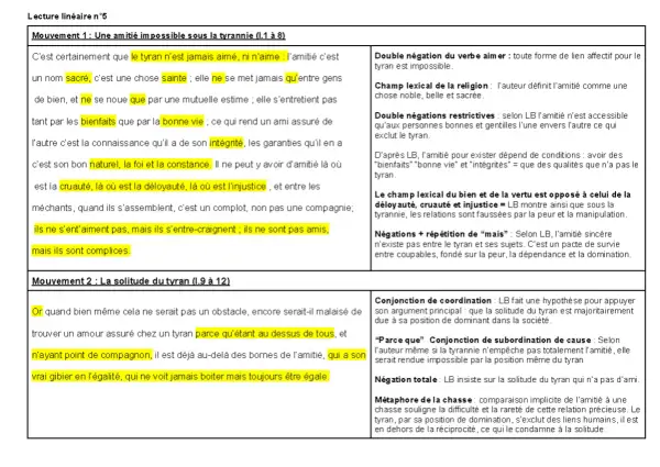 L'amitié est impossible sous la tyrannie, car elle exige intégrité et vertu, qualités absentes chez le tyran. L'huitre Francis Ponge, symbole de fragilité, illustre cette solitude.