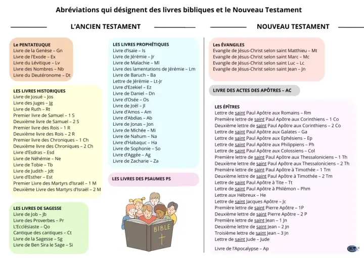 Tableau des livres de l'Ancien Testament et du Nouveau Testament, avec leurs abréviations. L'image montre une Bible ouverte.